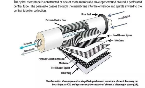 Sistema de agua RO de ósmosis inversa de sal disolvente 500L/h - 2000L/h